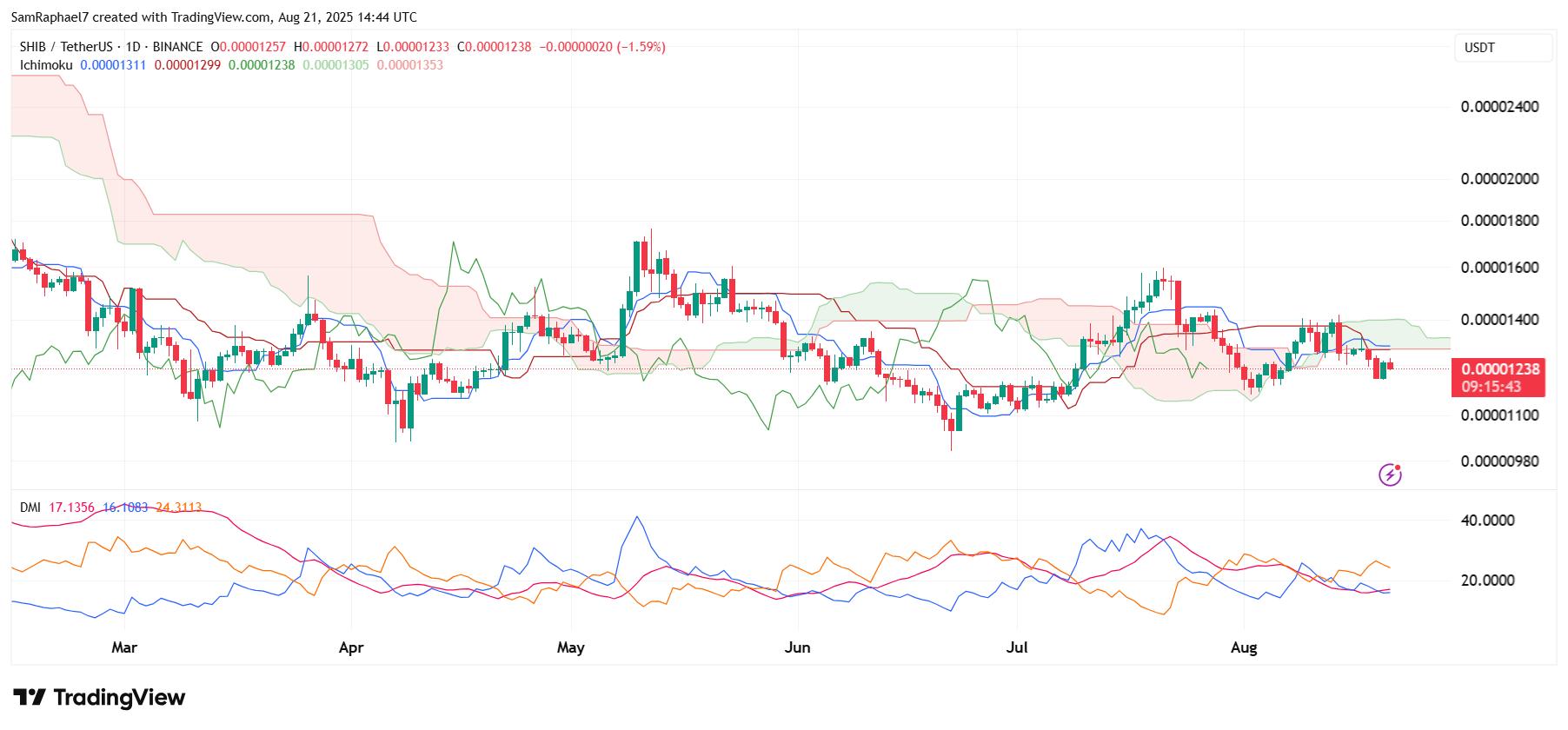 Shiba Inu Ichimoku Cloud and DMI