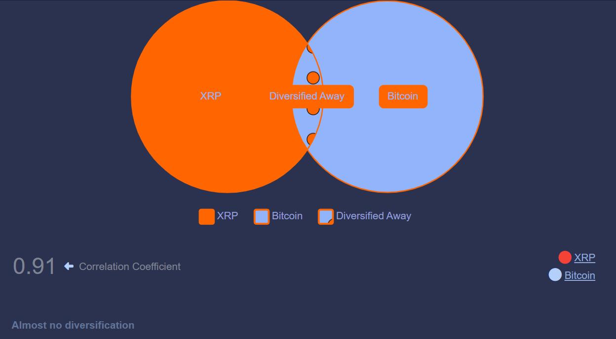 Bitcoin and XRP Price Correlation Macroaxis