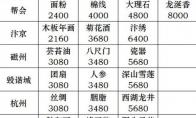 《逆水寒》跑商路线攻略