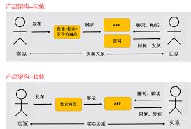 转转卖东西怎样能快速出手