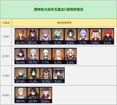 原神中能当主C的角色有哪些