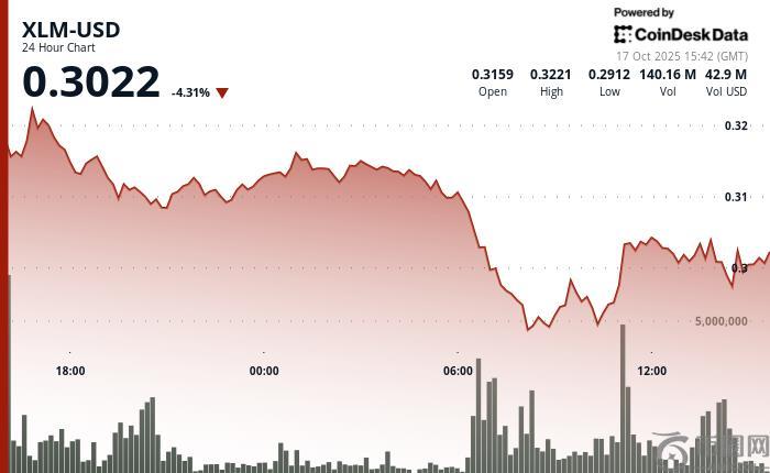 恒星币XLM代币在沉重的抛售压力下下跌6%