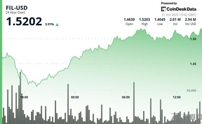 Filecoin上涨逾4%，从周四的下跌中反弹。