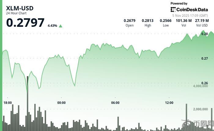 恒星币 (XLM) 在成交量激增中突破关键阻力位