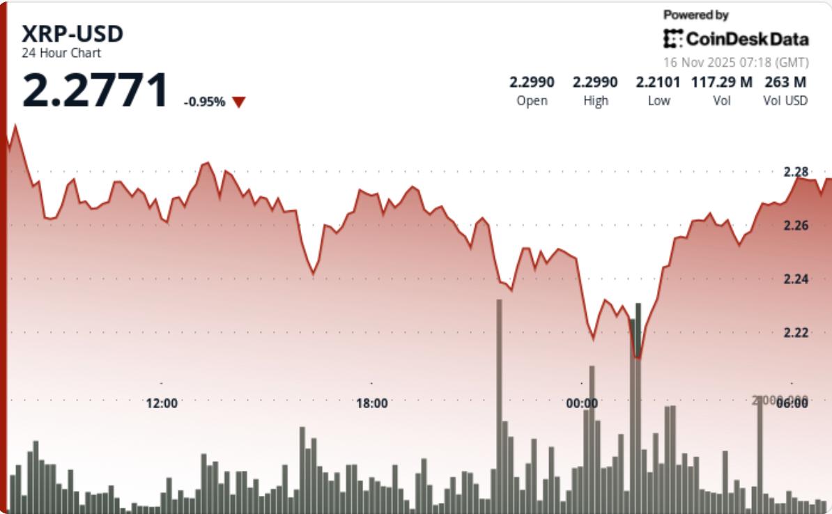 受比特币疲软影响，XRP 即使在推出 XRPC ETF 后仍下跌 4.3%，在 2.22 美元附近找到买家。