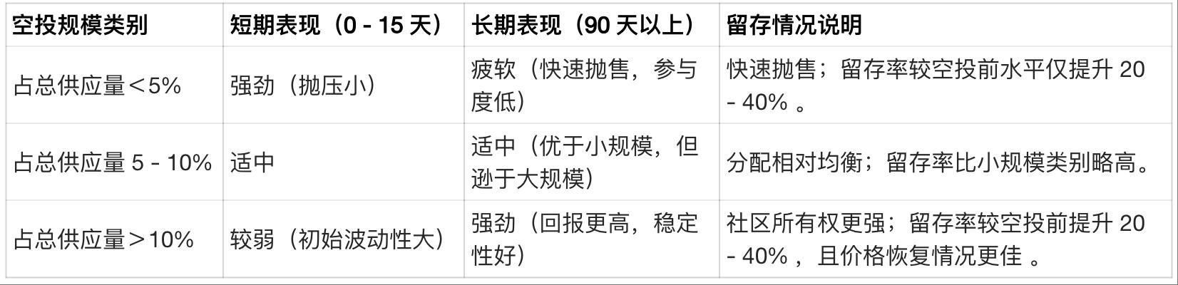 六个核心维度拆解如何评估空投是否值得参与