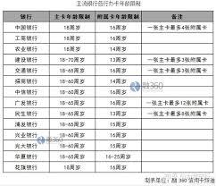 申请信用卡有年龄限制吗