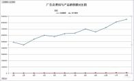 Excel怎么双坐标轴的双折线图表