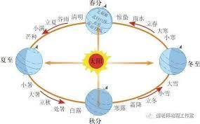 大寒节气与哪个传统节日在时间上距离更近