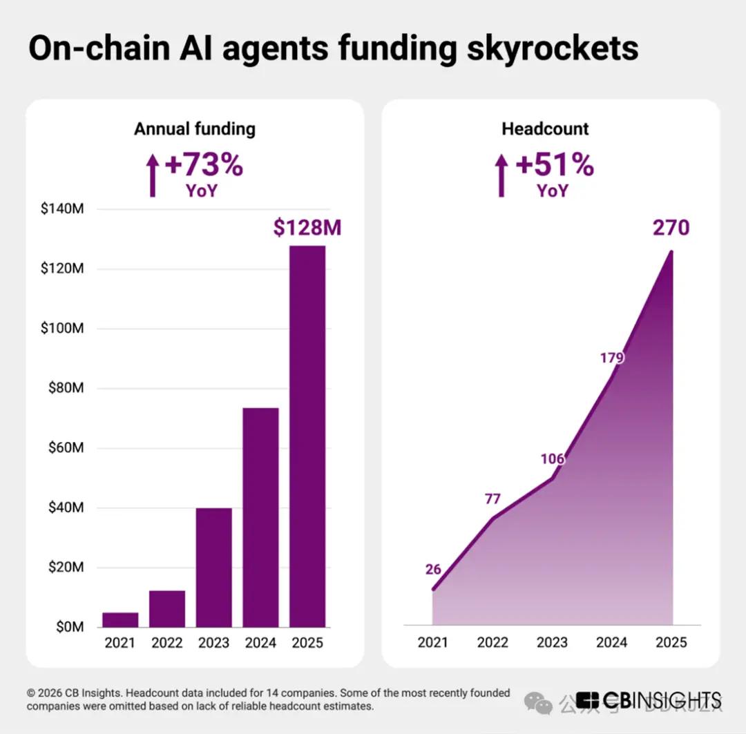 CB Insights：2026 年金融科技领域九大预测，资产代币化等已成趋势