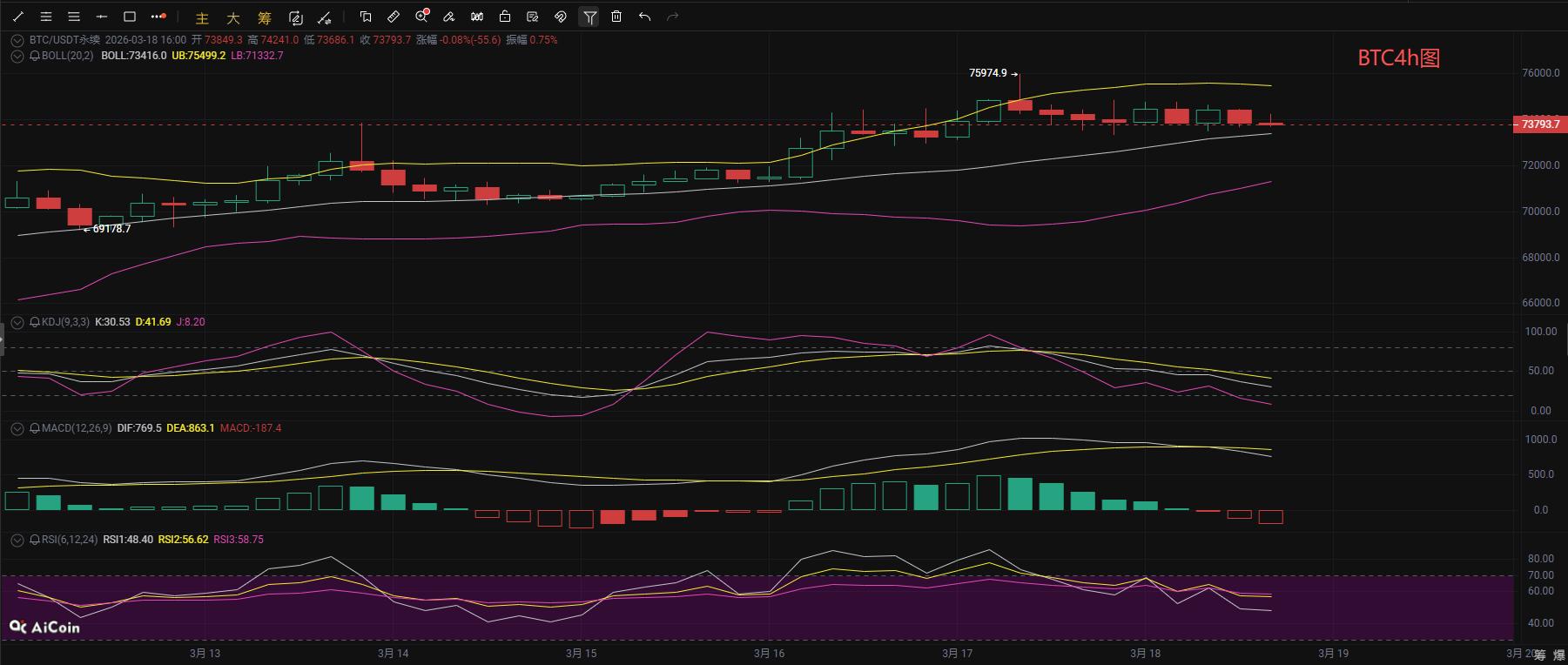 币海逐浪：3.18币圈比特币（BTC），以太坊(ETH)今日晚间最新行情分析参考，资讯解读