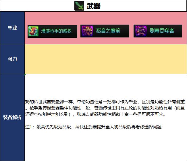DNF18周年庆版本协战师毕业装备推荐