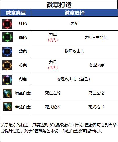 DNF18周年庆版本女漫游毕业徽章推荐