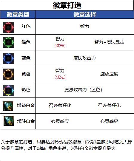 DNF18周年庆版本召唤毕业徽章推荐