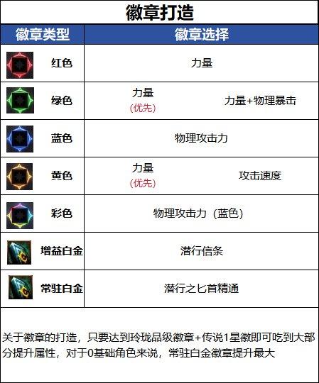 DNF18周年庆版本影舞者毕业徽章推荐