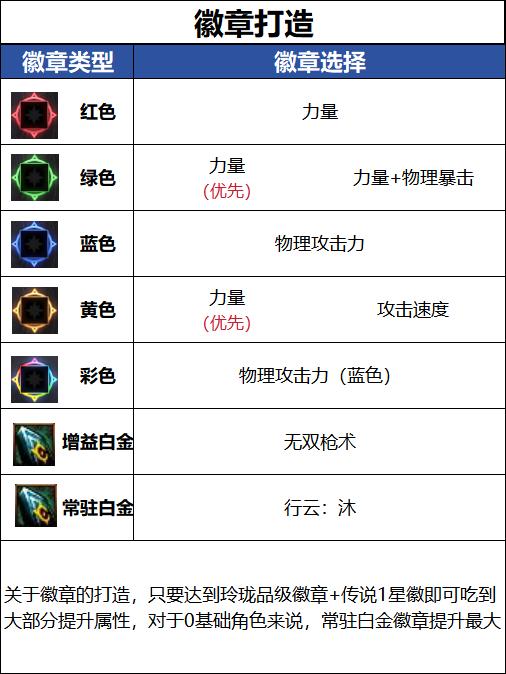 DNF18周年庆版本决战者毕业徽章推荐