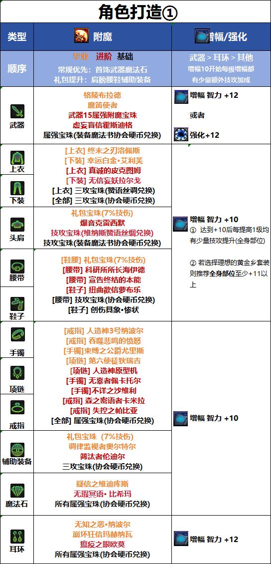 DNF18周年庆版本男街霸毕业附魔推荐