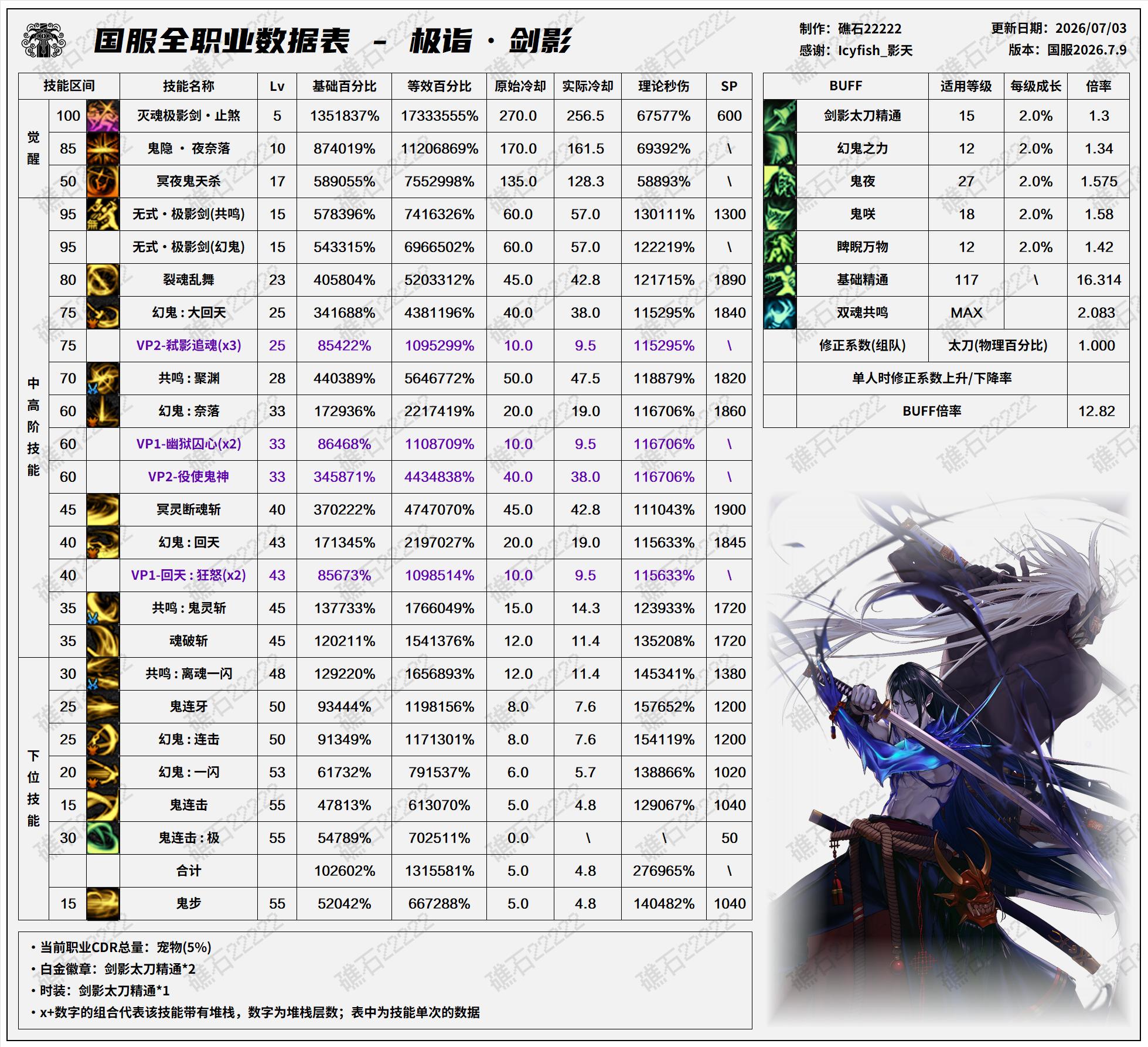 DNF2026夏日版本剑影技能数据表