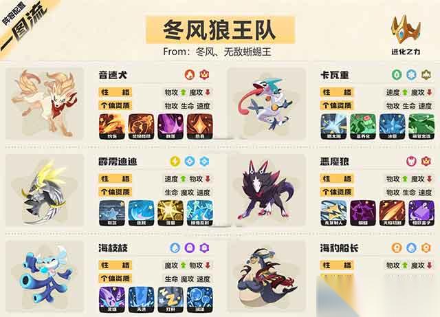 洛克王国世界s2冬风狼王队阵容推荐