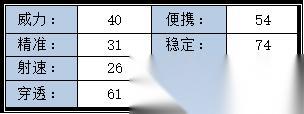 CF手游斯泰尔 SS属性介绍 弹道与实战评测