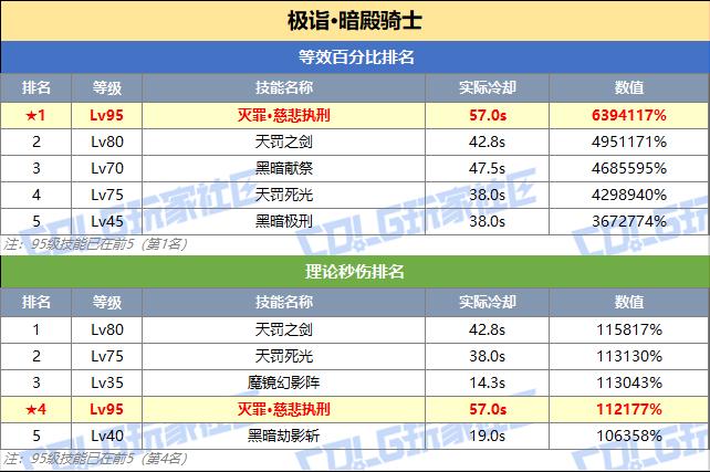 DNF暗帝技能突破数据一览