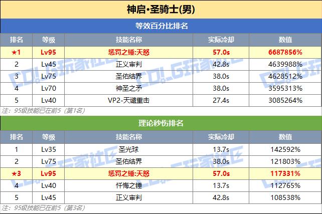 DNF奶爸技能突破数据一览