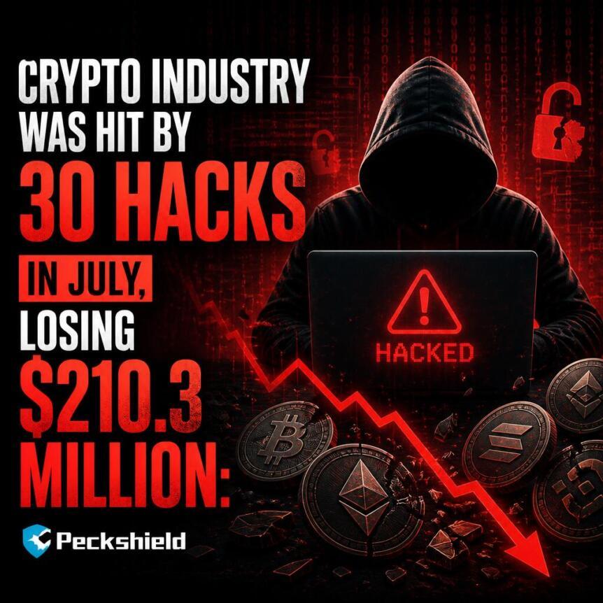 7月加密行业遭30起黑客攻击，损失2.103亿美元：Peckshield