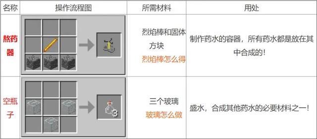 我的世界各种药水的配方大全